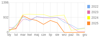 Wykres roczny blog rowerowy PiotrKukla2.bikestats.pl